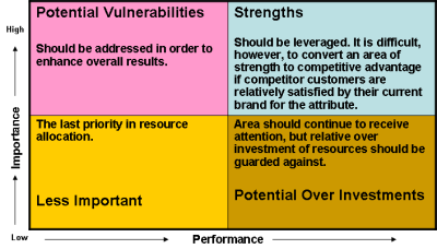 Importance and Performance