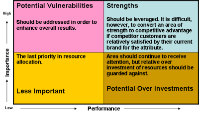 Importance and Performance Importance and Performance