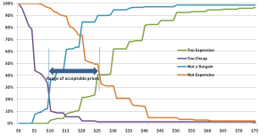 Van Westendorp example chart
